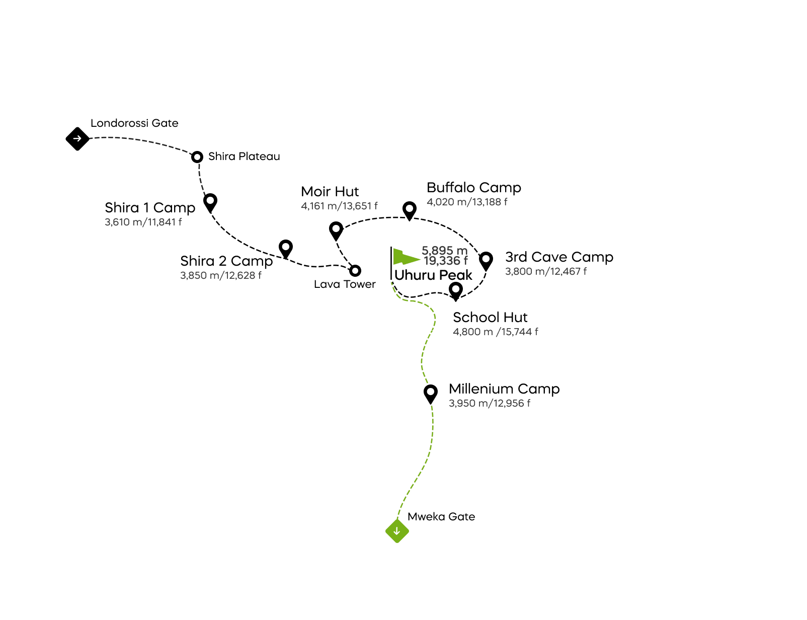Northern Circuit -reitti – 8 päivää